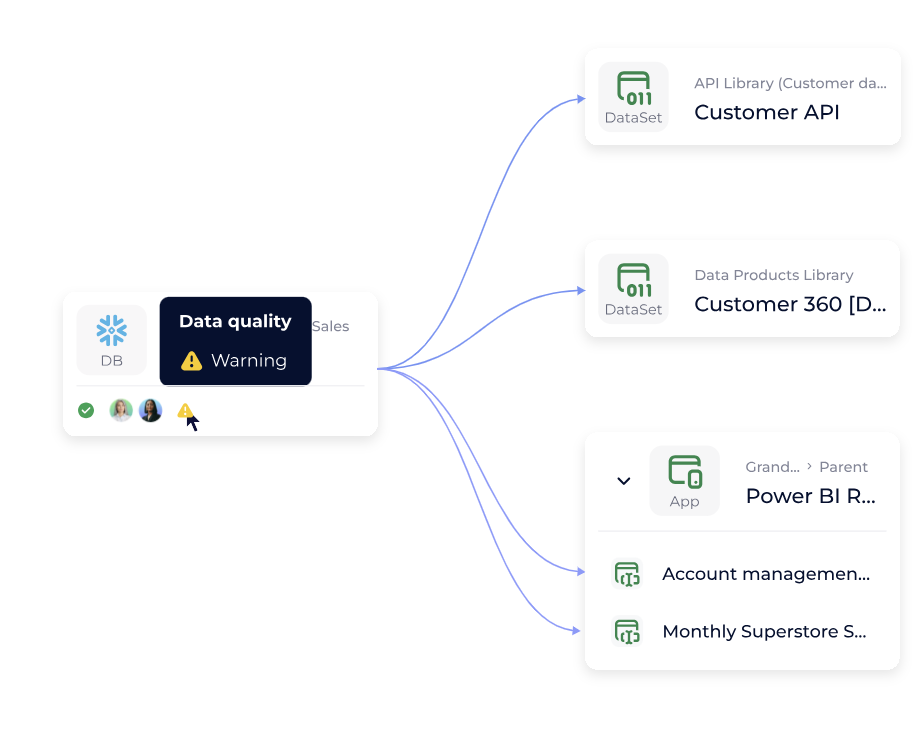 Illustration du lignage des données dans un environnement data fabric et data mesh, montrant la propagation des data products et les alertes de data quality.