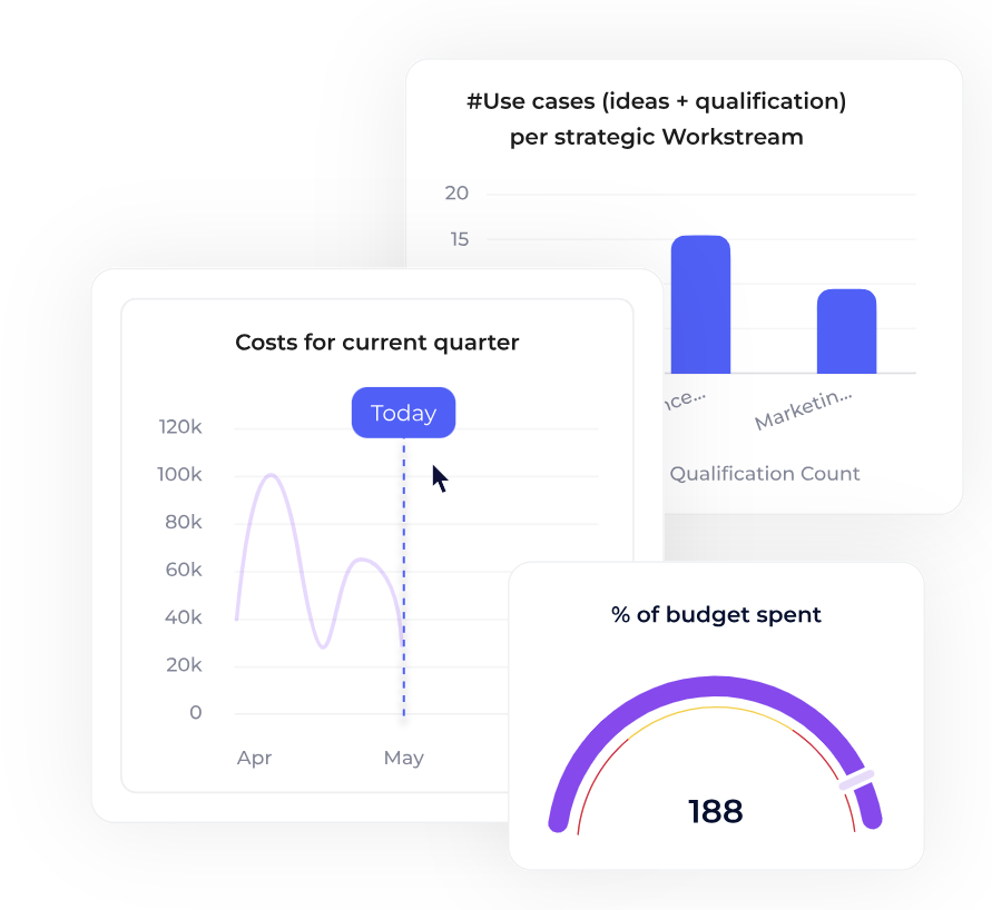 Visualisation des KPIs et des budgets pour piloter la stratégie data