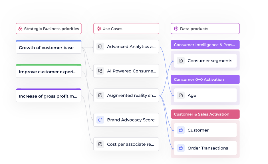 Alignement stratégique data culture – relier priorités business, cas d’usage et data products pour une approche Data Driven efficace
