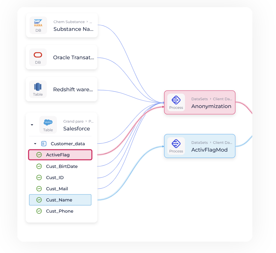 Illustration de la data lineage montrant la circulation des données entre systèmes — un pilier essentiel de l’observabilité des données.